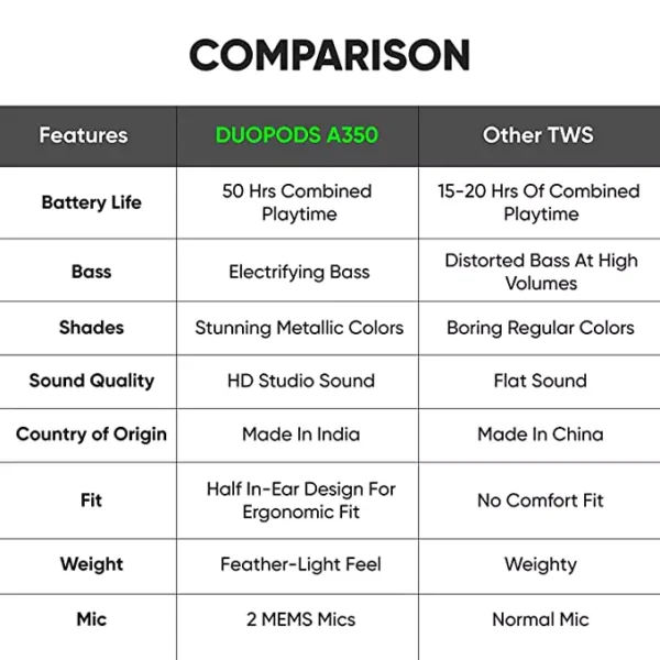 Mivi DuoPods A350 Earbuds 50hrs Playtime True Wireless with Rich Bass,13mm Dynamic Drivers, Fast Charging, Made in India, Half in Ear, Metallic Shades | zopic